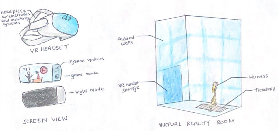 Coloured labelled drawing of a VR headset and a representation of what can be seen on its screen next to a drawing of a side cut of a virtual reality room containing a treadmill and a harness.