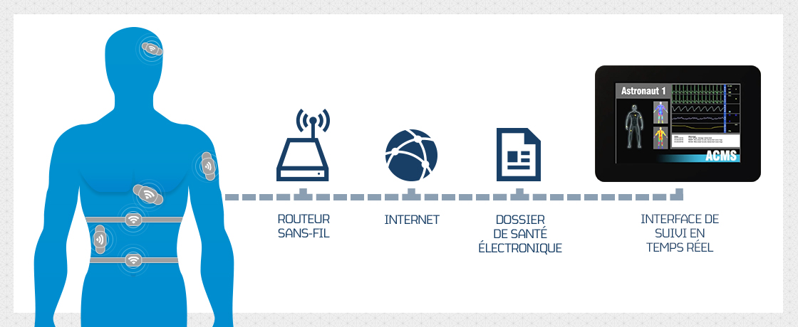 Illustration du fonctionnement du système de capteurs corporels sans fil