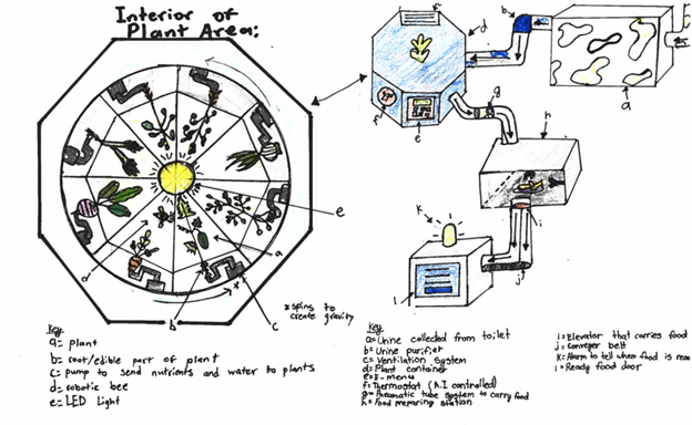 The diagram shows an inside view of the Edible Excellence 3000 food production system