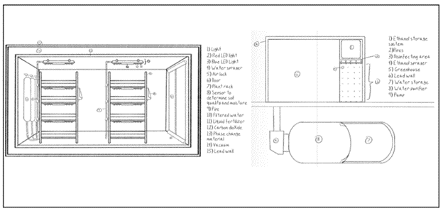 Diagrams of a vertical crop system illuminated by LEDs and its water distribution system