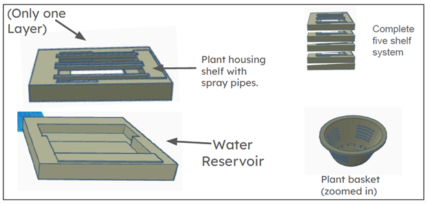 Picture of the prototype showing the different parts of the system