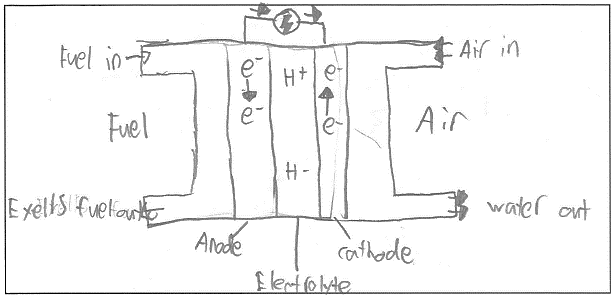 Labelled illustration showing an oversized fuel cell.