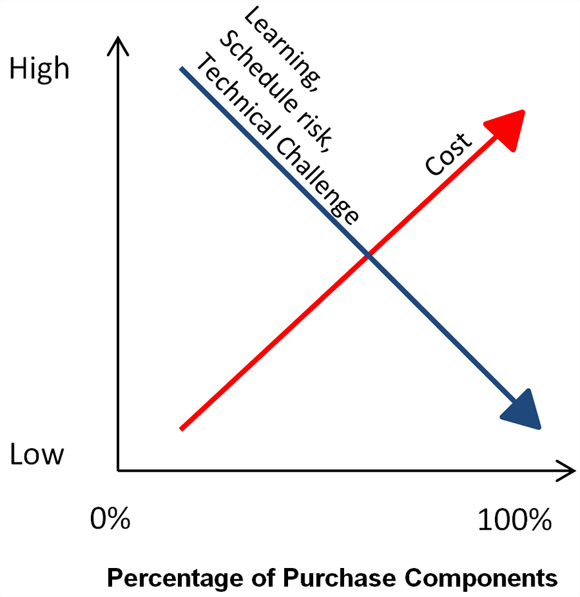 Sub-Program Management Structure Graph. Text version above