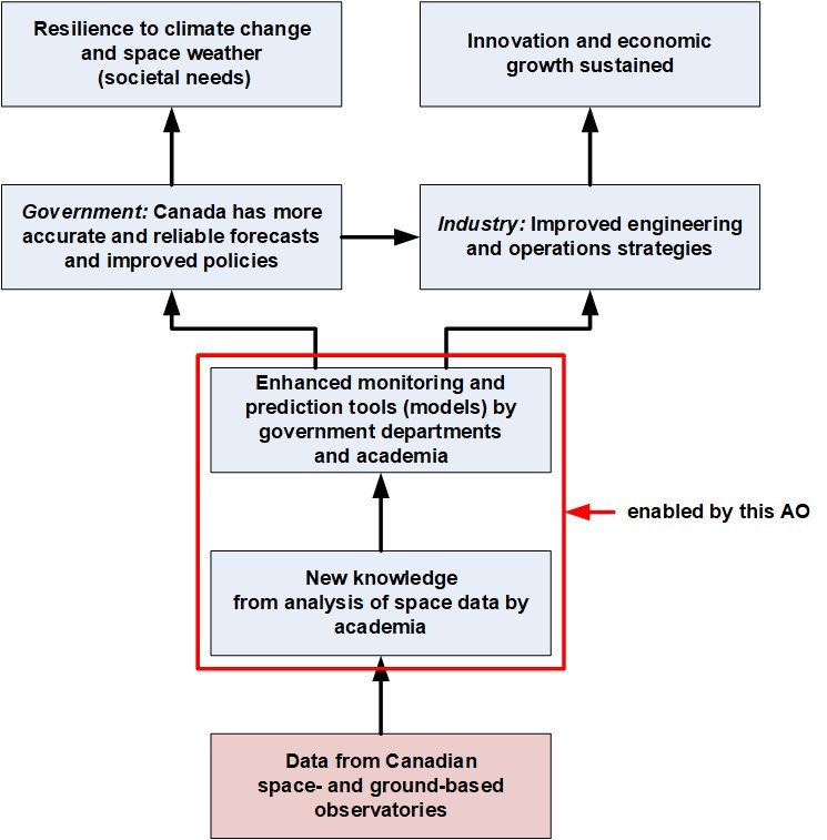 Graph ot the role of the current AO. Text version follows.