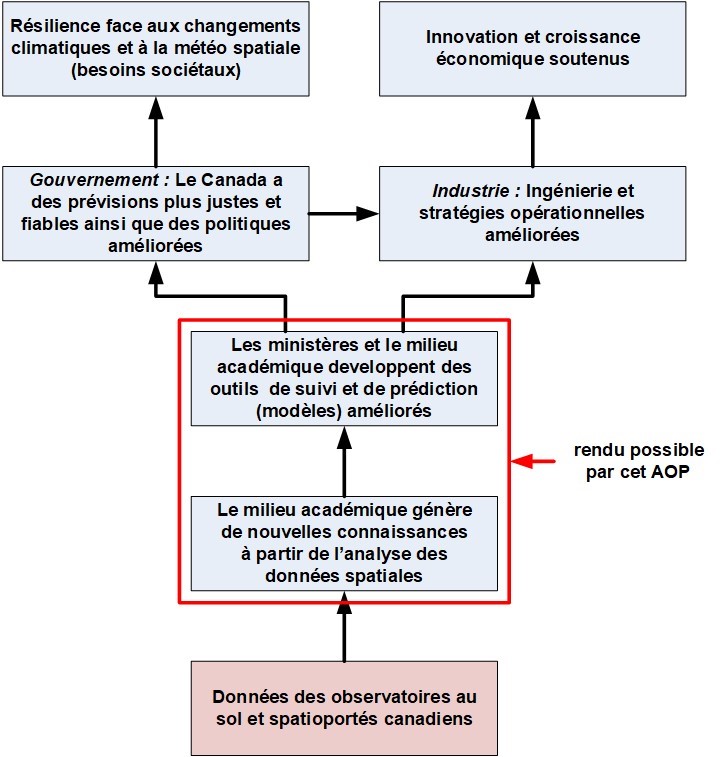 Graphique du rôle du présent AOP. Version textuelle ci-dessous.