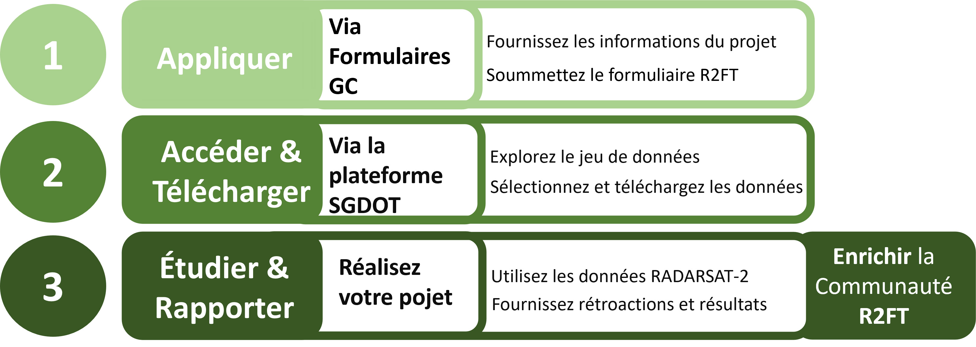 Organigramme des trois étapes du processus de R2FT.