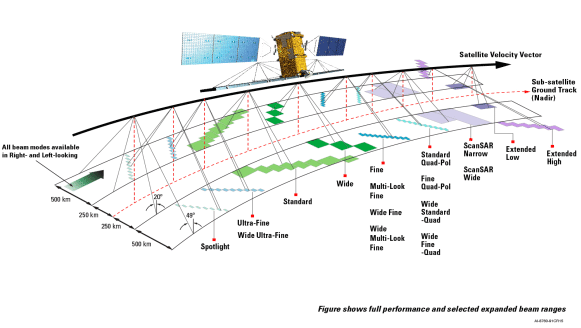 RADARSAT-2 system overview