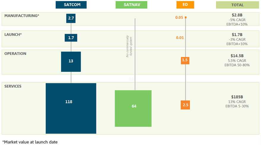 Image of 3 value chains of commercial satellite markets in 2013
