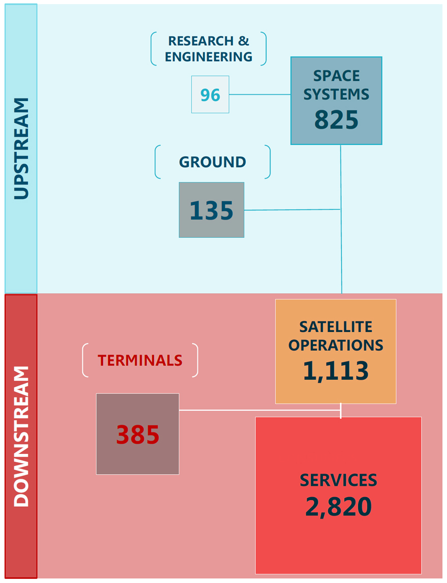 Image of The Canadian space sector value chain in 2013