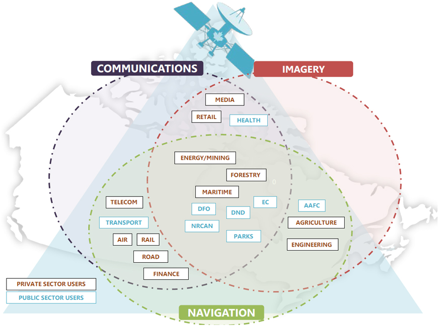 Image of Mapping of private sector and government department end users