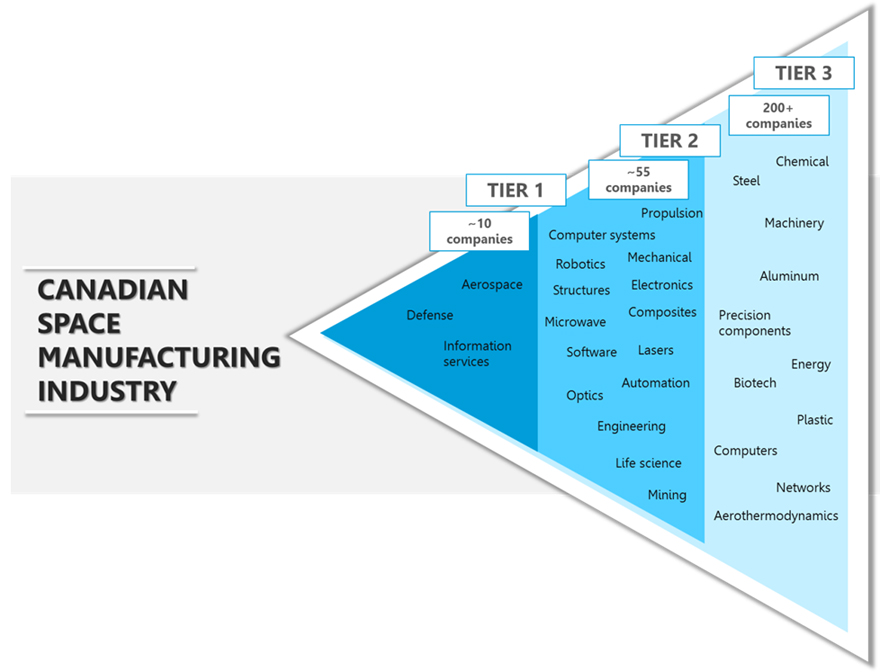 Canadian Space Manufacturing Industry illustration. Details follow.