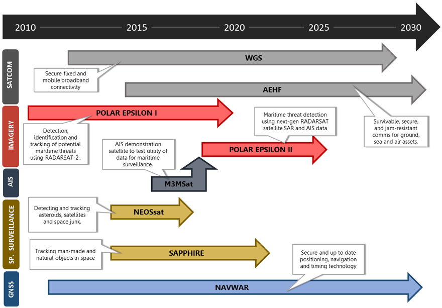 Image of Overview of DND main dedicated military space based infrastructure