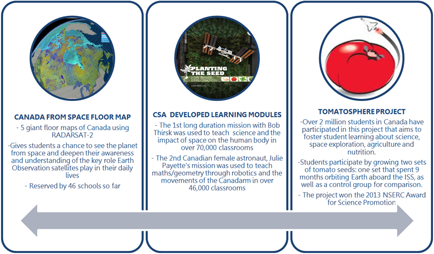 Image of educational initiatives focused on young Canadians