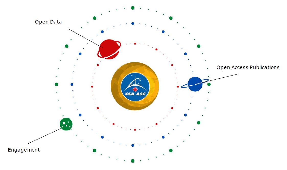 The Open Science System