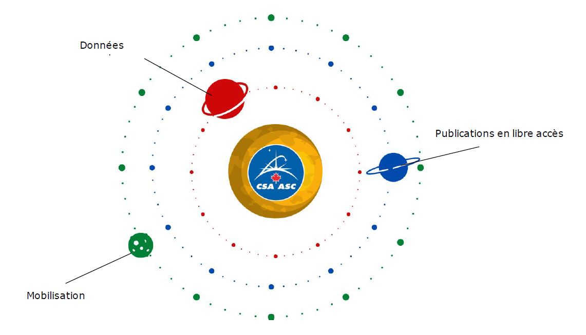 Le système de la science ouverte