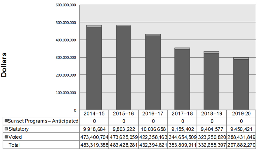Departmental Spending Trend Graph. Text version below: