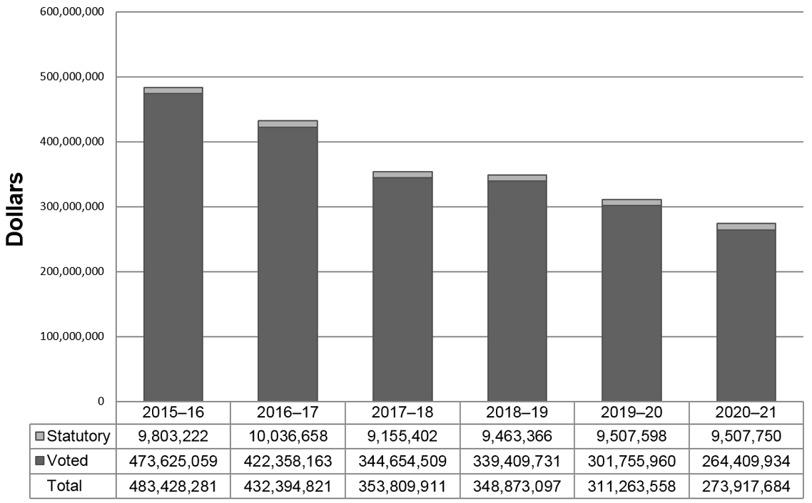 Departmental Spending Trend Graph. Text version below: