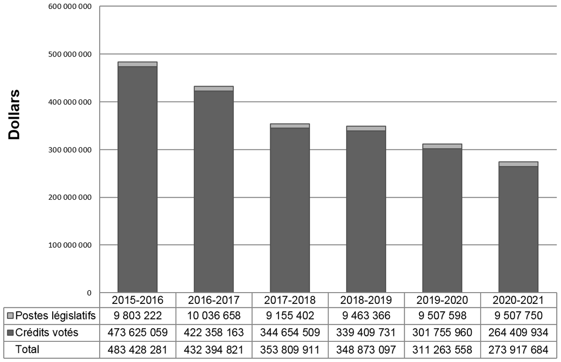 Tendances relatives aux dépenses du ministère. Version textuelle ci-dessous: