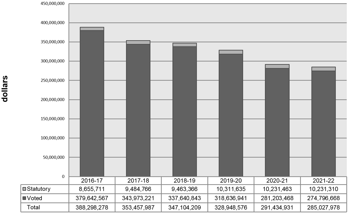 Departmental Spending Trend Graph. Text version below: