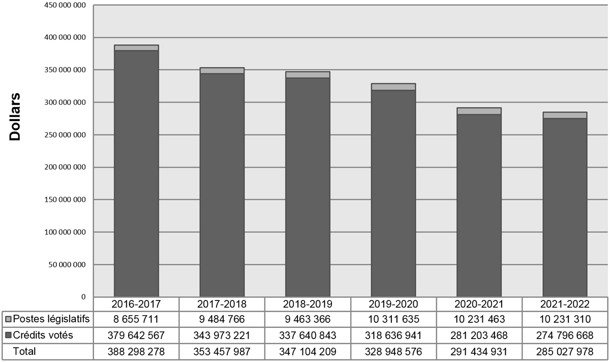 Tendances relatives aux dépenses du ministère. Version textuelle ci-dessous: