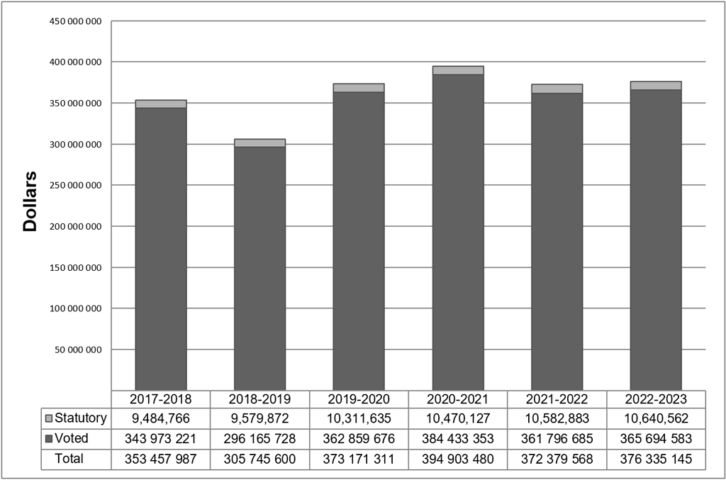 Departmental Spending Trend Graph. Text version below: