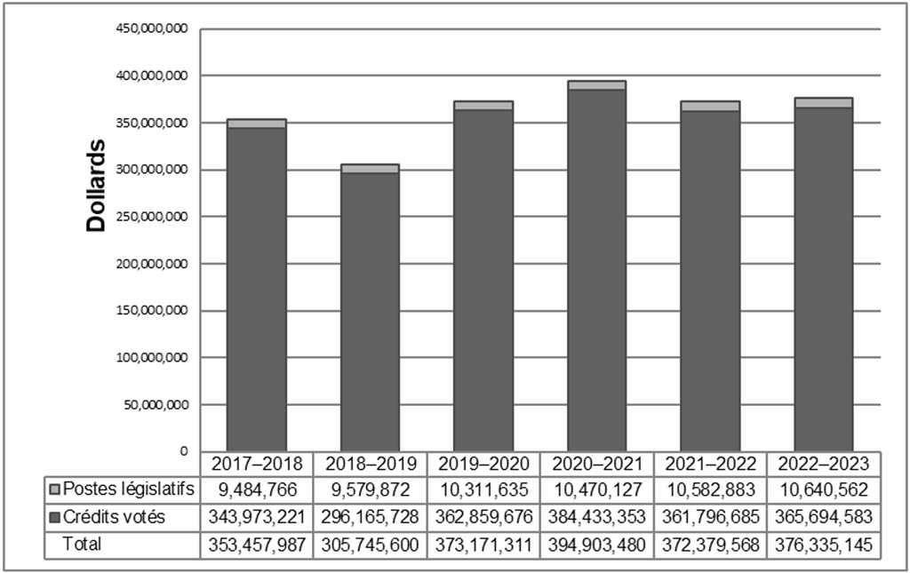 Tendances relatives aux dépenses du ministère. Version textuelle ci-dessous: