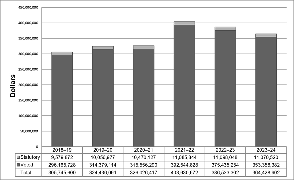 Departmental planned spending over time graph. Text version below: