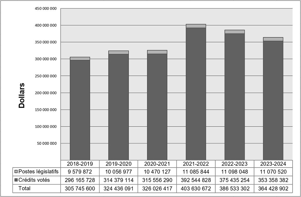 Graphique des dépenses prévues. Version textuelle ci-dessous: