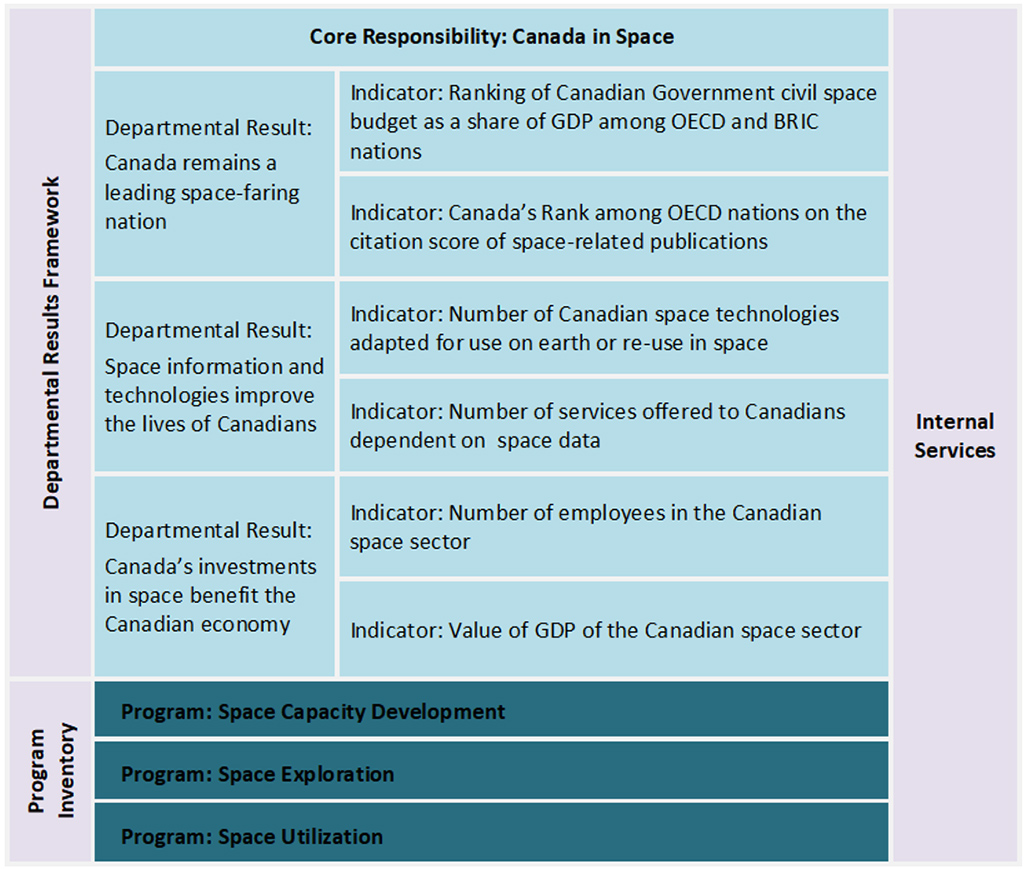 Departmental results framework and program inventory for 2022–23 image. Text version below: