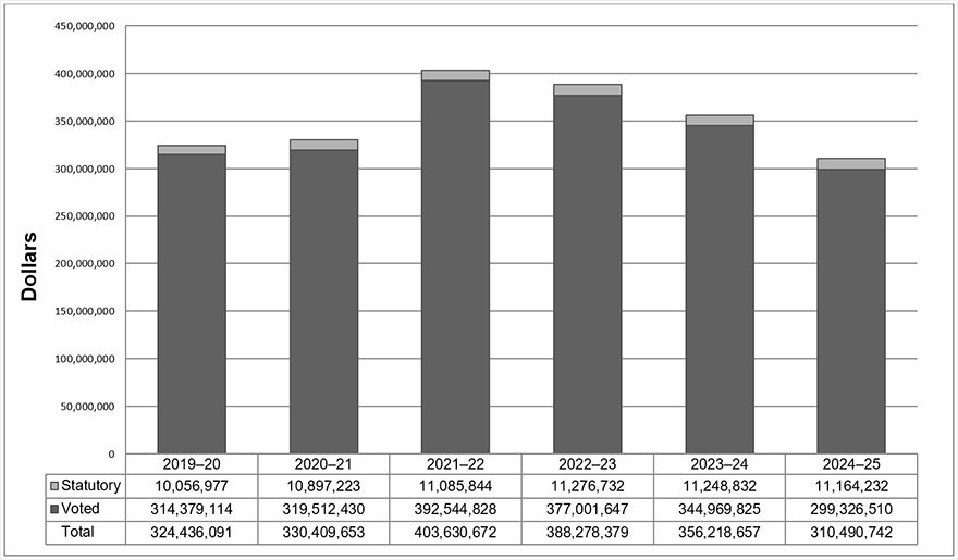 Departmental planned spending over time graph. Text version below:
