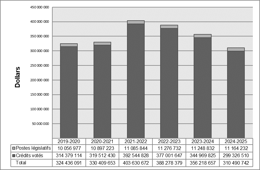 Graphique des dépenses prévues. Version textuelle ci-dessous: