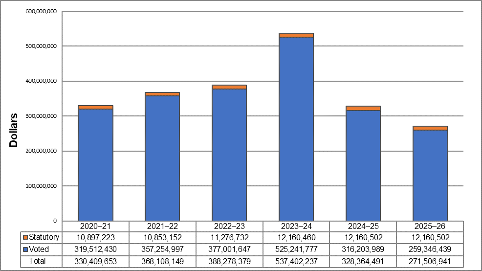 Departmental planned spending over time graph. Text version below: