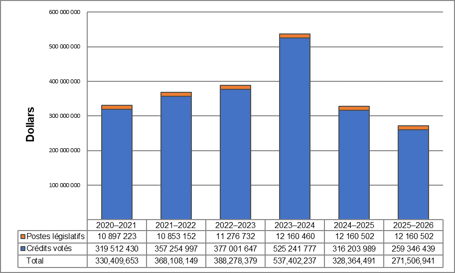 Graphique des dépenses prévues. Version textuelle ci-dessous: