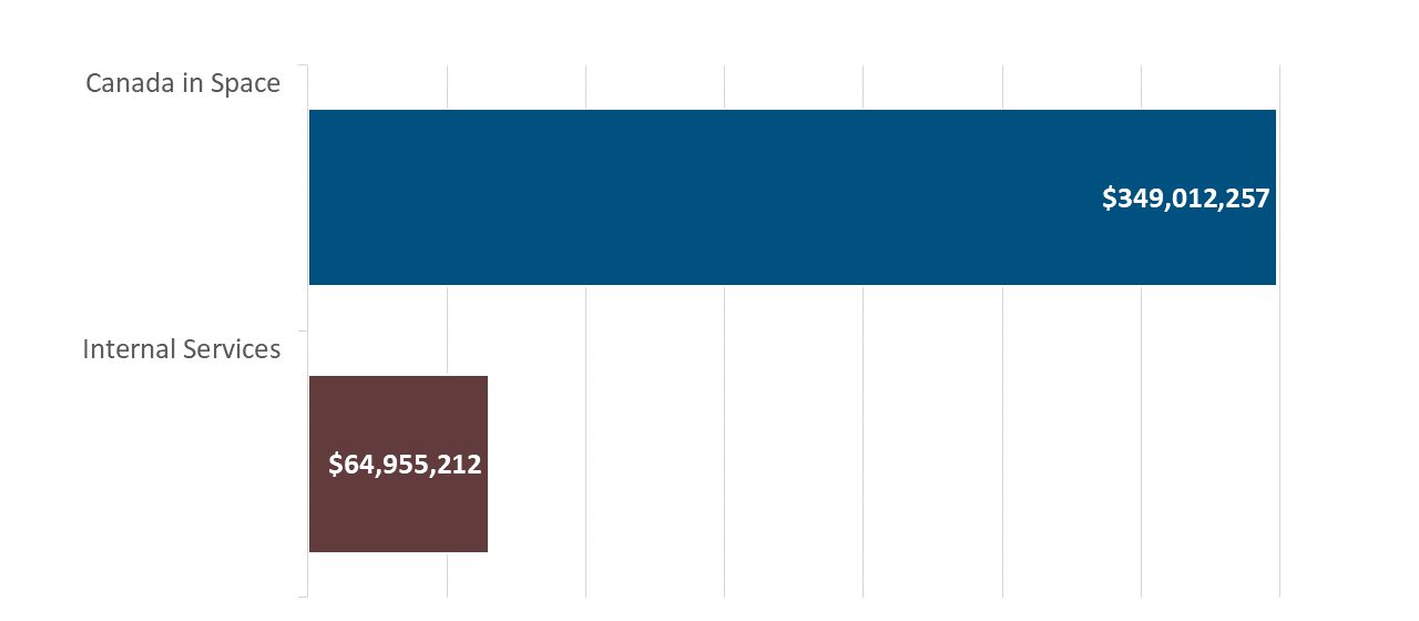 Table of Planned Spending for Upcoming Fiscal Year graph. Text version below: