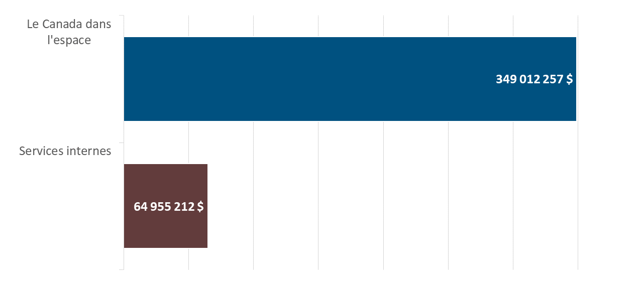 Graphique à barres du tableau des dépenses prévues pour le prochain exercice financier. Version textuelle ci-dessous: