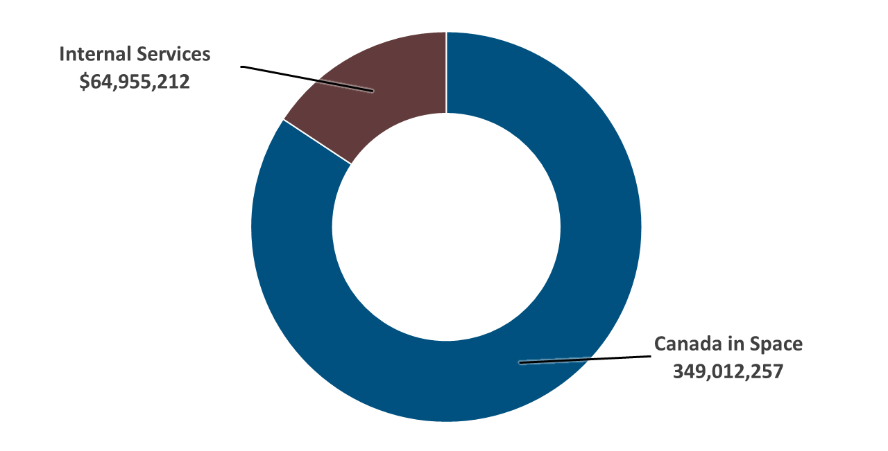 Table of Planned Spending for Upcoming Fiscal Year pie chart. Text version below: