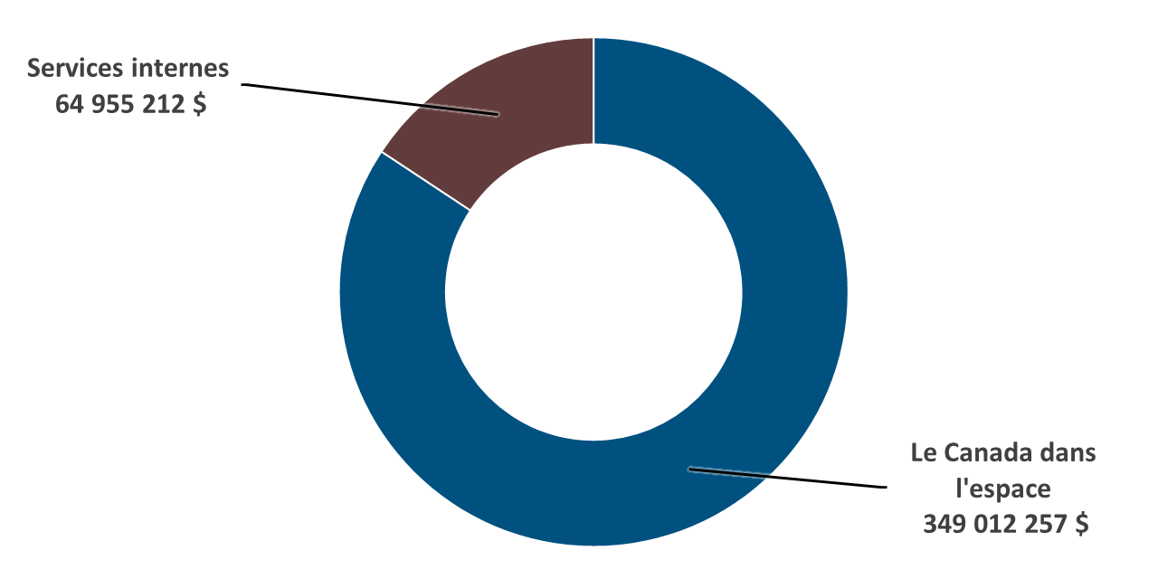 Graphique à secteurs du tableau des dépenses prévues pour le prochain exercice financier. Version textuelle ci-dessous: