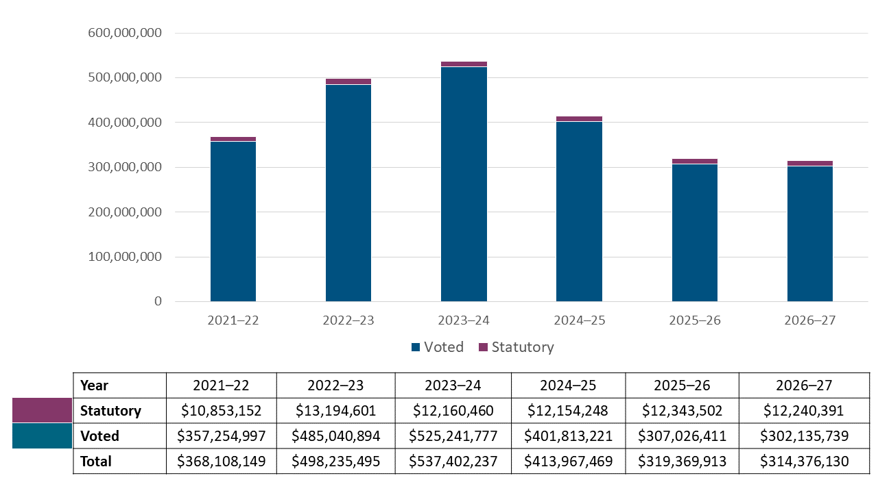 Departmental Spending Graph. Text version below: