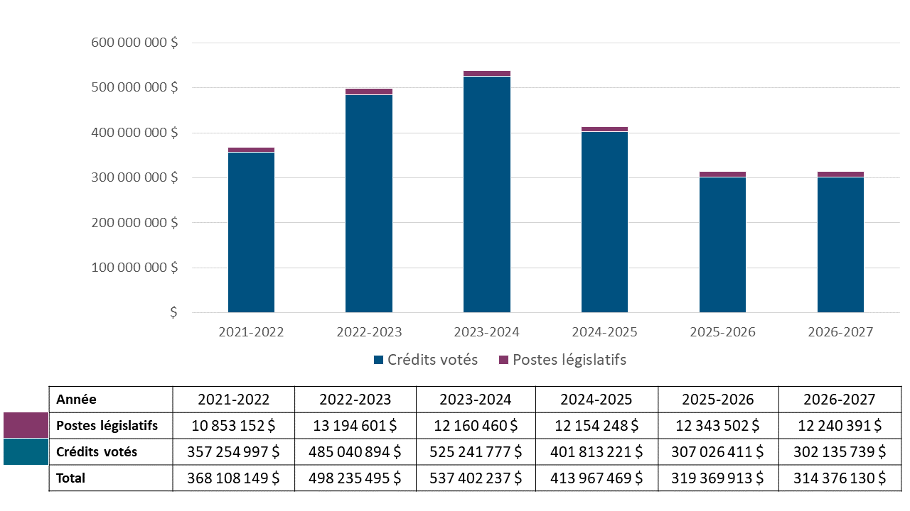 Graphique à barre des dépenses ministérielles de 2021–2022 à 2026–2027. Version textuelle ci-dessous: