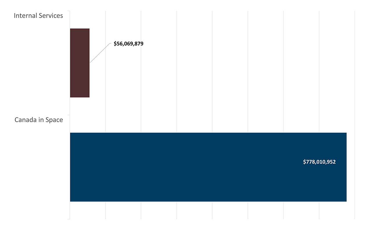 Table of Planned Spending for Upcoming Fiscal Year graph. Text version below: