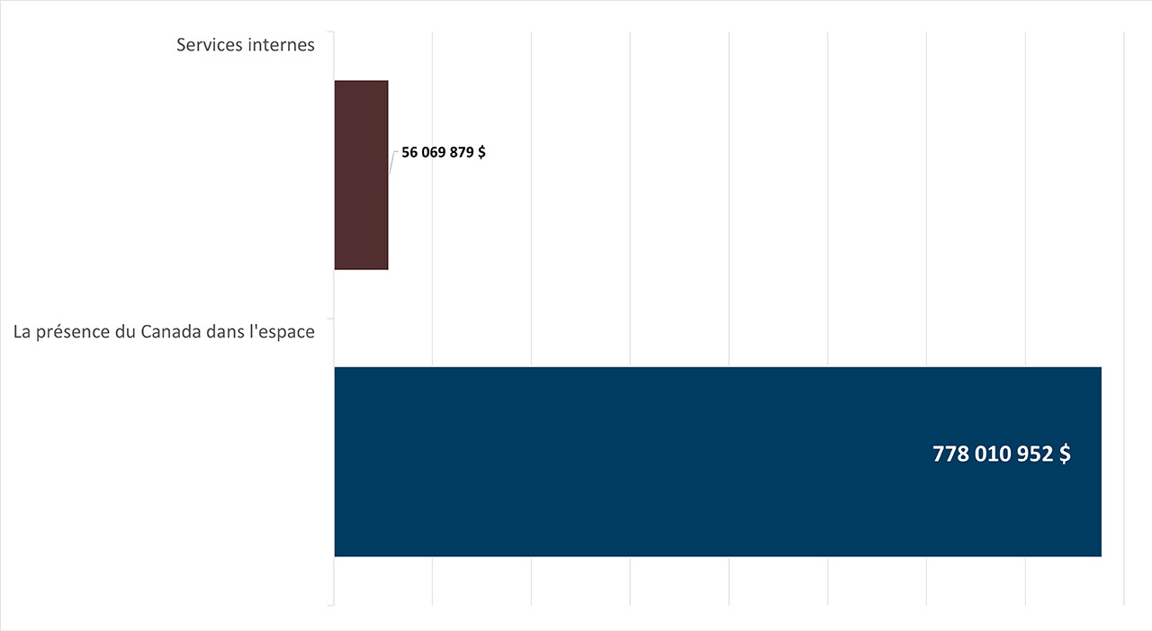 Graphique à barres du tableau des dépenses prévues pour le prochain exercice financier. Version textuelle ci-dessous: