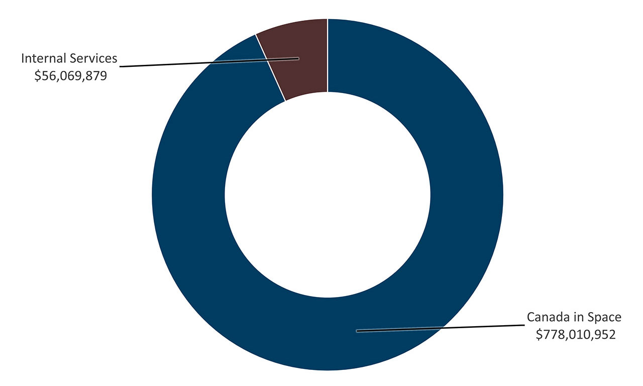 Table of Planned Spending for Upcoming Fiscal Year pie chart. Text version below: