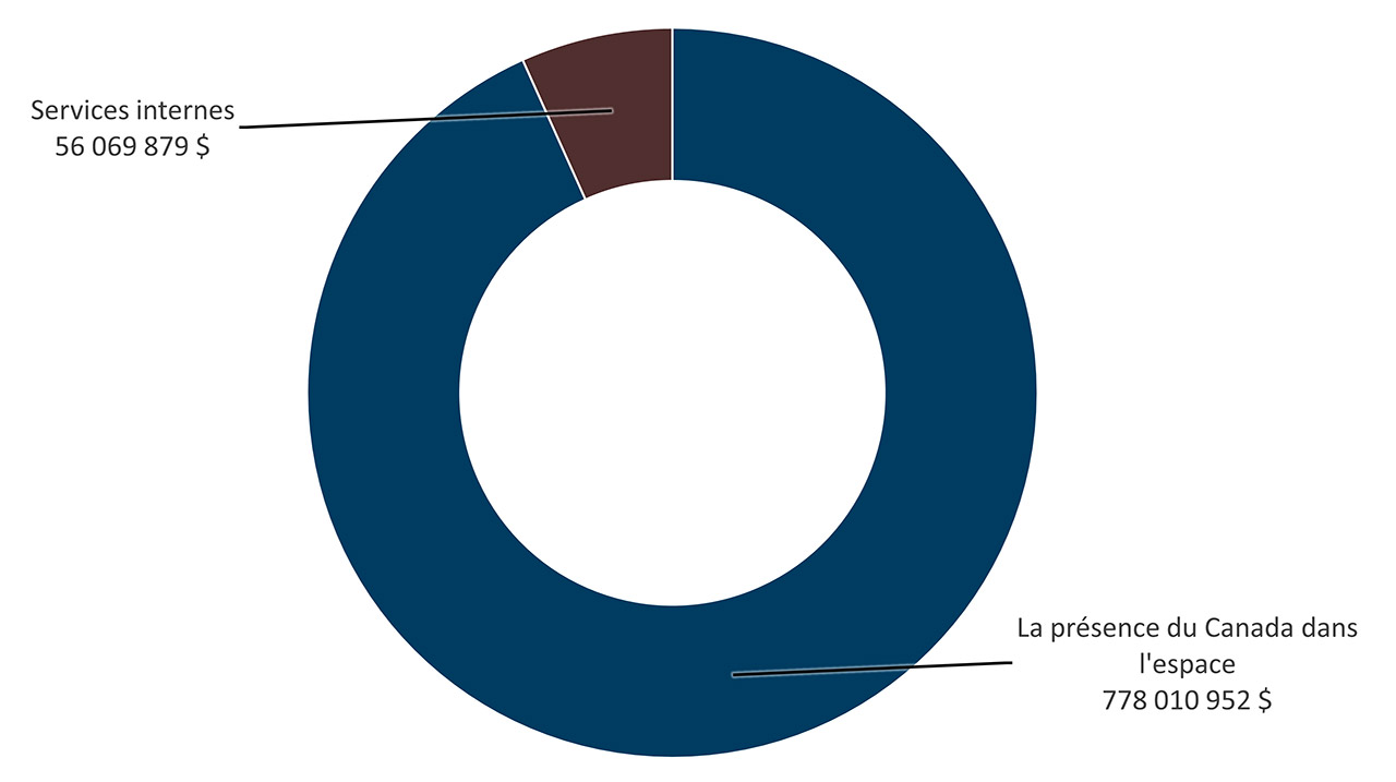 Graphique à secteurs du tableau des dépenses prévues pour le prochain exercice financier. Version textuelle ci-dessous: