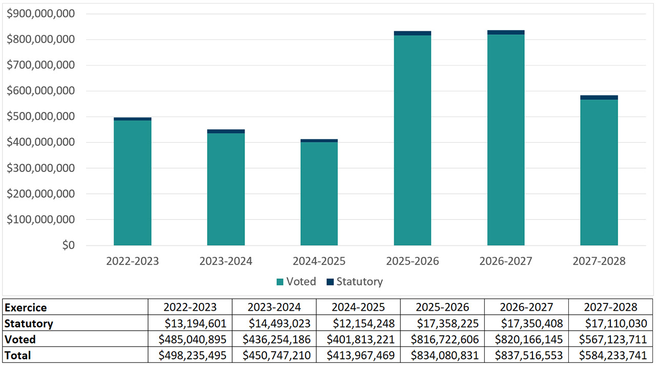 Graph 3: Approved funding (statutory and voted) over a six-year period. Text version below: