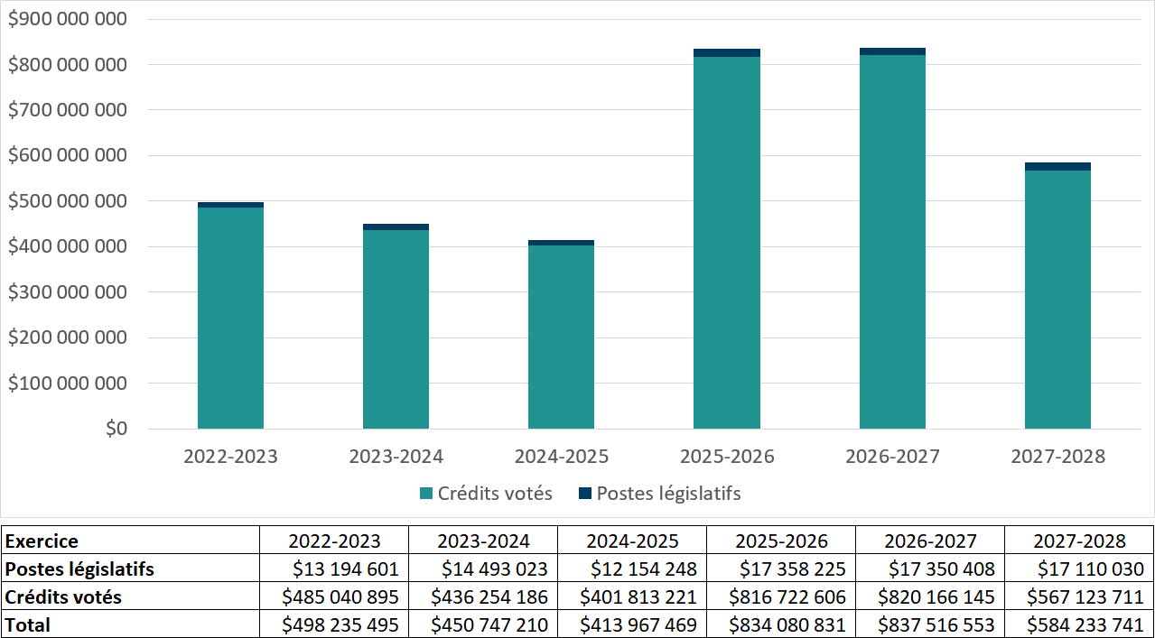 Graphique à barres 3 : Financement approuvé (législatif et voté) pour une période de six exercices. Version textuelle ci-dessous: