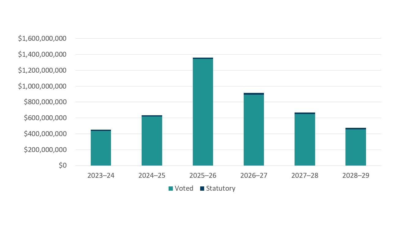 Graph 2: Approved funding (statutory and voted) over a six-year period. Text version below: