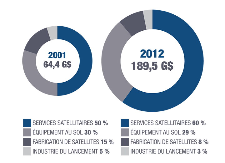 Les revenus de l'industrie mondiale des satellites