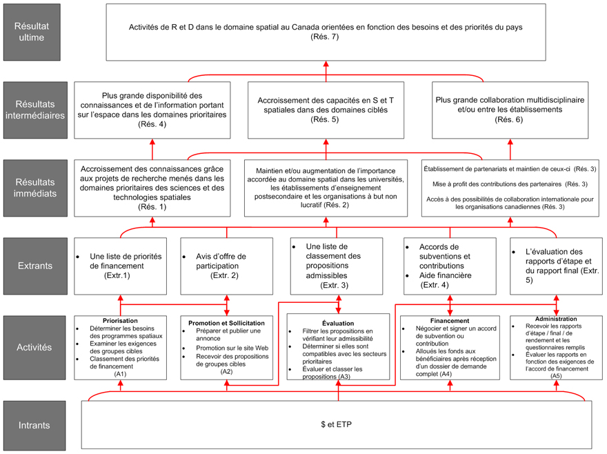 Figure 1. Version textuelle ci-dessous: