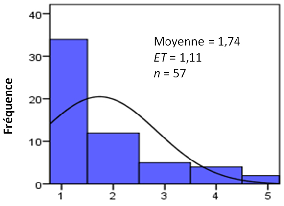 Figure 15. Version textuelle ci-dessous: