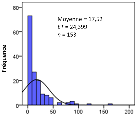 Figure 30. Version textuelle ci-dessous: